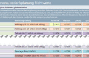 Personalbedarfsplanung: Richtwerte für die Bedarfsplanung