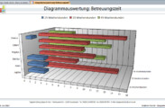 Beispieldiagramm: Betreuungszeit als dreidimensionales Balkendiagramm